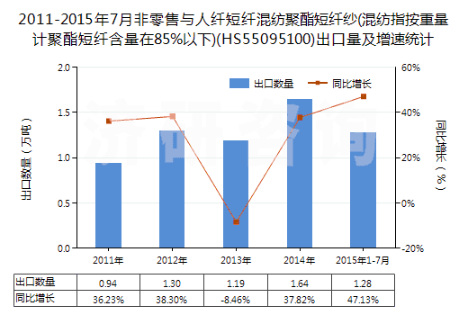 2011-2015年7月非零售與人纖短纖混紡聚酯短纖紗(混紡指按重量計(jì)聚酯短纖含量在85%以下)(HS55095100)出口量及增速統(tǒng)計(jì)